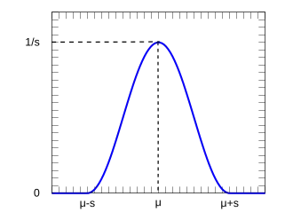 Raised cosine PDF
