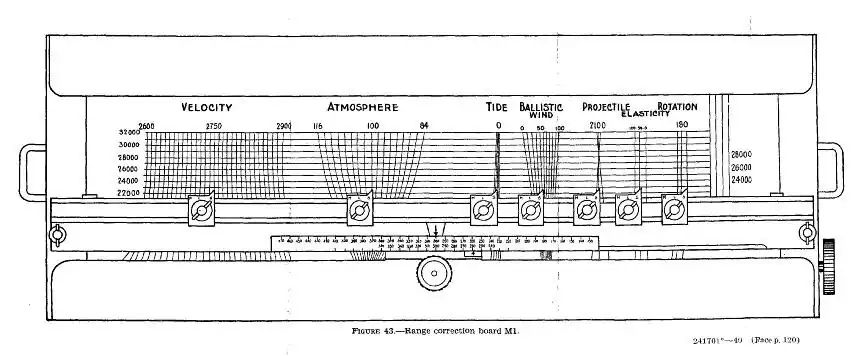 Rendering of the face of a range correction board, a mechanical, analog device that sat on a tabletop and cumulated corrections in range for firing Coast Artillery guns.