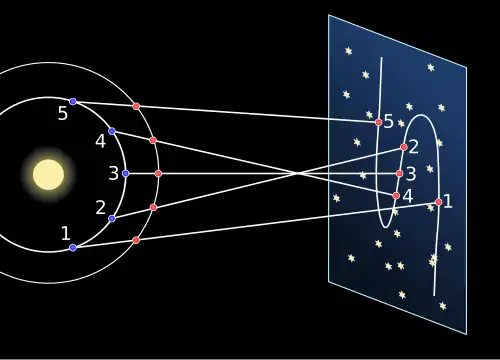 As Earth (blue) passes a superior planet such as Mars (red), the superior planet will temporarily appear to reverse its motion across the sky.