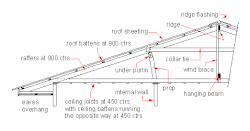 A section through lightweight timber-frame construction showing the position of under purlins