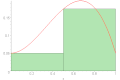 Left Riemann sum