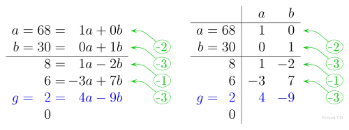 Extended Euclidean algorithm for 𝑔 = gcd(68,30)