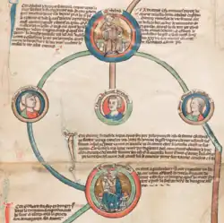 Edmund and Æthelred portrayed in circular icons connected by lines