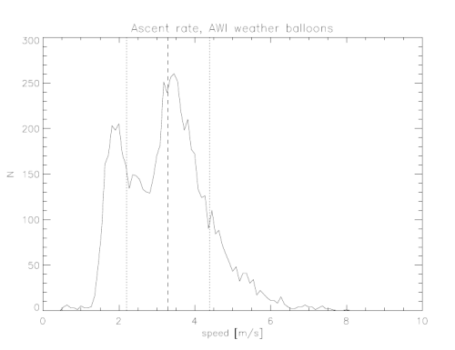 Weather balloon ascent rate distribution