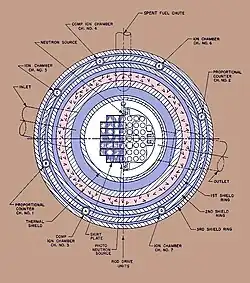 Sketch of the reactor shield, pressure vessel, core and instruments