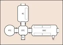 Line drawing showing a plan view of a basic saturation system, with a central transfer chamber, and clockwise, a bell locked on to the left, a recompression chamber, a living camber to the right, and a large supply lock. The living chamber and recompression chamber each have a pressure door leading to the outside environment, fitted inside and held closed by the internal pressure. The living chamber also has a small supply lock.