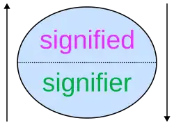 Diagram of a circle with the words "signified" and "signifier" inside