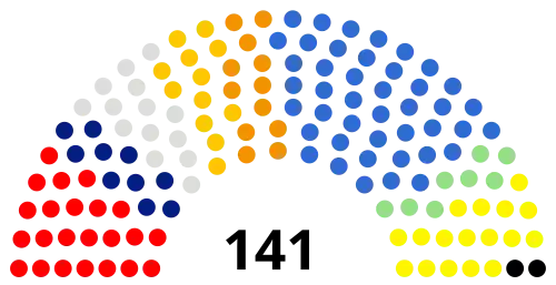 Composition of the Seimas at the end of 2008-2012 term.