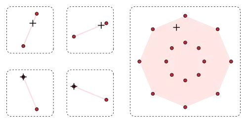 Minkowski addition of four line-segments. The left-hand pane displays four sets, which are displayed in a two-by-two array. Each of the sets contains exactly two points, which are displayed in red. In each set, the two points are joined by a pink line segment, which is the convex hull of the original set. Each set has exactly one point that is indicated with a plus symbol. In the top row of the two-by-two array, the plus symbol lies in the interior of the line segment; in the bottom row, the plus symbol coincides with one of the red points. This completes the description of the left-hand pane of the diagram. The right-hand pane displays the Minkowski sum of the sets, which is the union of the sums having exactly one point from each summand set; for the displayed sets, the sixteen sums are distinct points, which are displayed in red: The right-hand red sum points are the sums of the left-hand red summand points. The convex hull of the sixteen red points is shaded in pink. In the pink interior of the right-hand sumset lies exactly one plus-symbol, which is the (unique) sum of the plus-symbols from the right-hand side. The right-hand plus symbol is indeed the sum of the four plus-symbols from the left-hand sets, precisely two points from the original non-convex summand sets and two points from the convex hulls of the remaining summand sets.