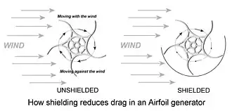 How shielding reduces drag in an airfoil generator