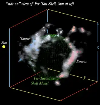The Per-Tau Shell, a giant star-forming spherical shell with the Perseus and Taurus molecular clouds on its edge.[17][18]