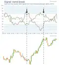 Trend-break