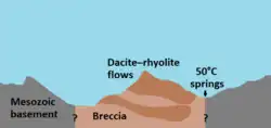 Diagram showing the distribution of rock outcrops and hot springs at a collapsed volcano in an intersecting vertical plane format