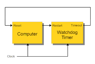 Block diagram of a simple, single-stage watchdog timer. The common clock is characteristic of basic watchdog microcontrollers.