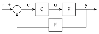 A simple feedback control loop