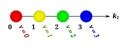 First four components of Pascal's line.