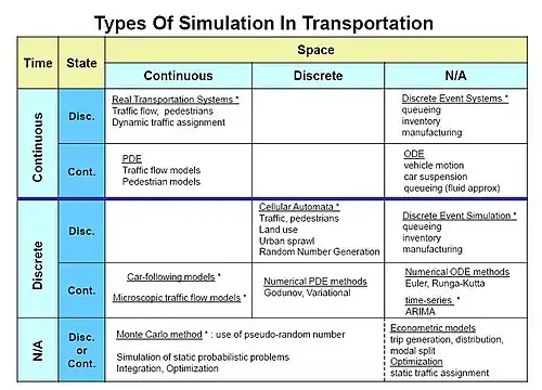 Traffic simulation types