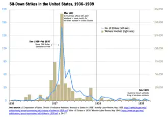 This chart illustrates the number of sit-down labor strikes, and the quantity of workers involved from January 1936 to March 1939, the major and largest waves of such strikes. The blue line traces the number of striker per month and should be read against the left axis and runs to 210. The tan bars indicate the number of workers affected by these strikes, measured against the scale on the right, which runs up to 175,000. A graph with a single peak in March 1937 labeled: "Mar 1937 170 strikes affect 187,210 workers in peak month for sit-down strikes in the United States." The number of involved workers rose rapidly from December 1936, and declined rapidly as well, with a small local maximum in November 1936. The number of strikes remained elevated January to June 1936 then declined to low numbers. Other labels read: Dec 1936 – Feb 1937 GM Strike" and "Feb 1939 Supreme Court upholds firing sit-down strikers." Sources are listed as followed: US Department of Labor, Division of Industrial Relations. "Analysis of Strikes in 1938." Monthly Labor Review, May 1939. https://www.bls.gov/wsp/publications/annual-summaries/pdf/analysis-of-strikes-in-1938.pdf, Table 16;"Strikes in 1939." Monthly Labor Review, May 1940. https://www.bls.gov/wsp/publications/annual-summaries/pdf/strikes-in-1939.pdf, p. 26–27.
