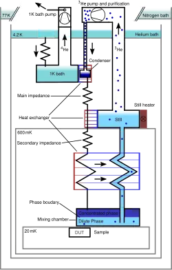Schematic diagram of a wet 3He/4He dilution refrigerator without the outer vacuum shield