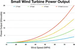 Graph of the power output of a small wind turbine
