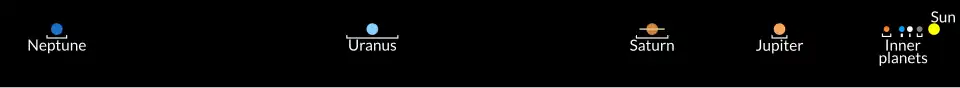Image 10Comparison of the distances between planets, with the white bar showing orbital variations. The size of the planets is not to scale. (from Solar System)