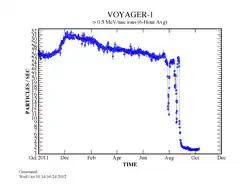 Plot showing a dramatic decrease in the rate of solar wind particle detection by Voyager 1, October 2011 to October 2012