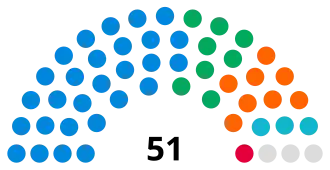 Solihull Council Composition