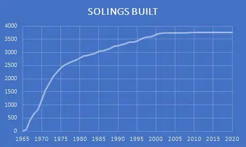 Soling Built between 1965 and 2023