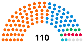Somerset County Council composition