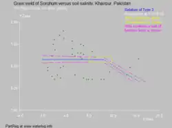 Fig. 5. Sorghum from Khairpur, Pakistan, is quite tolerant; it grows well up to ECe = 10.5 dS/m.