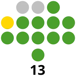 Sorsogon Provincial Board composition