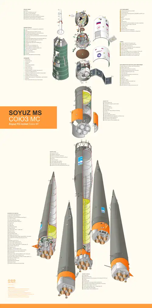 Image 17 Soyuz MS Diagram credit: AstroBidules The Soyuz MS is the latest revision of the Russian spacecraft series Soyuz. It is an evolution of the Soyuz TMA-M, with modernization mostly concentrated on its communications and navigation subsystems. The spacecraft is used by Roscosmos for human spaceflight. The Soyuz MS has minimal external changes with respect to the Soyuz TMA-M, mostly limited to antennas and sensors, as well as the thruster placement. The first launch, Soyuz MS-01, took place on 7 July 2016 aboard a Soyuz-FG launch vehicle towards the International Space Station. This exploded-view diagram illustrates and labels various components of the Soyuz MS spacecraft and the Soyuz-FG rocket. More selected pictures
