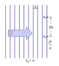 Figure 5: A plane wave with an infinite coherence length.