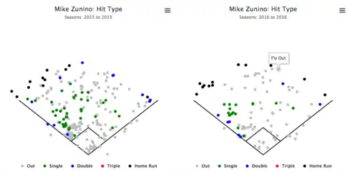 Spray chart for Mike Zunino in 2015