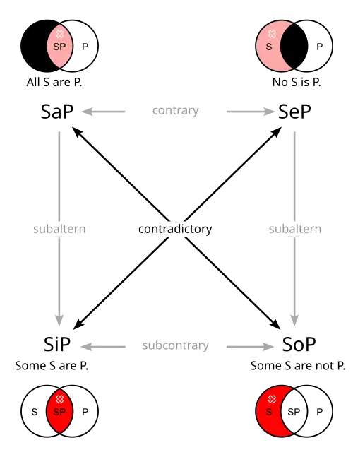 Diagram of the square of opposition