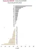 States who IMPORT States who EXPORT