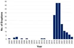 Steamboat Geyser Eruptions 2000–2025