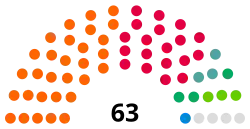 Stockport Council composition