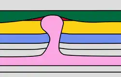 Structural trap around an evaporite (pink) salt dome