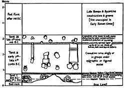 Theoretical stratigraphy of the tophet according to Harden in 1925