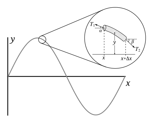 Illustration for a vibrating string