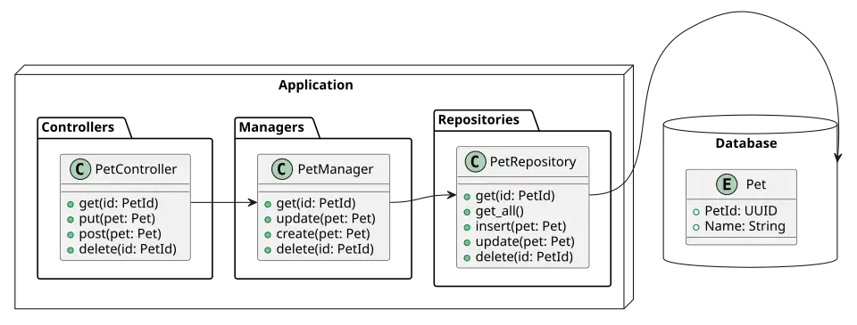 Passing a strongly typed identifier throughout the layers of an example application