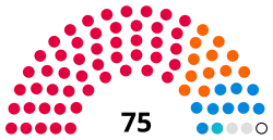 Sunderland City Council composition