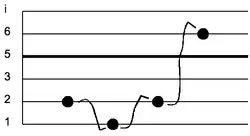 A short melody in slendro notated using the Surakarta method.[31]