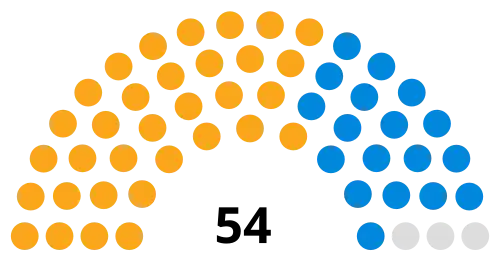 Council composition after the 2018 election