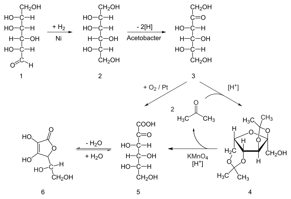 The Reichstein process