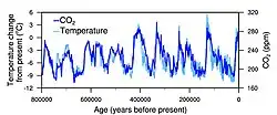 Image 18Correspondence between temperature and atmospheric CO2 during the last 800,000 years (from Carbon dioxide in the atmosphere of Earth)