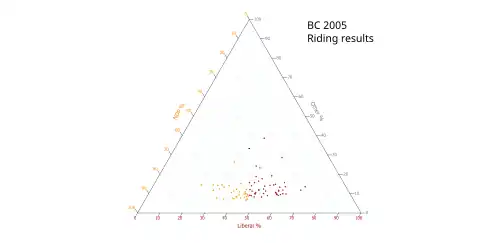 Ternary plot of 2005 results
