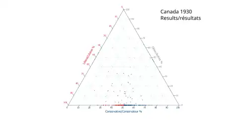 Ternary plot of 1930 results