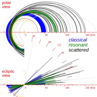 Image 18The orbital eccentricities and inclinations of the scattered disc population compared to the classical and resonant Kuiper belt objects (from Solar System)